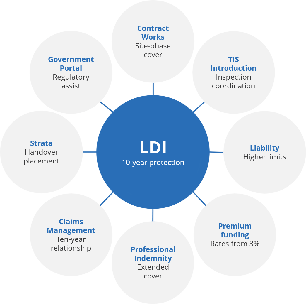 LDI at the centre of the construction insurance program